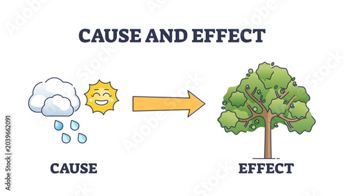 Cuadro en lienzo Cause and effect as action purpose and outcome imminence outline diagram, transparent background