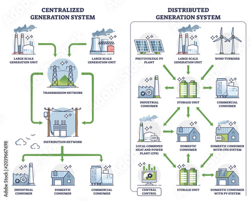Photos Distributed generation with centralized power comparison outline diagram, transparent background