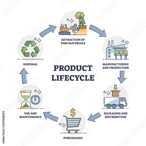 Product lifecycle management or PLM business process outline diagram, transparent background. Labeled educational scheme.