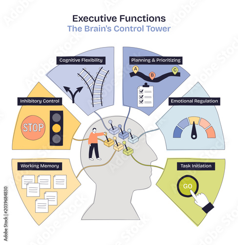 Tableau sur toile Executive functions illustrate brain control with icons for planning, memory, and self-regulation, transparent background