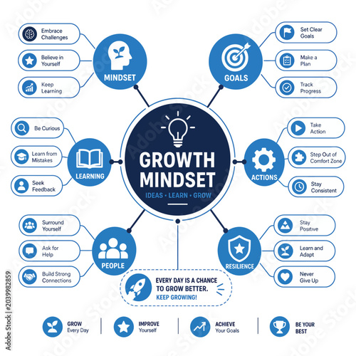 Bild auf Leinwand Growth Mindset Infographic Design.