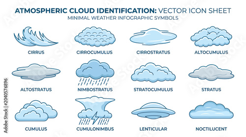 Foto Atmospheric Cloud Identification Vector Icons Sheet - Weather Infographic Symbol