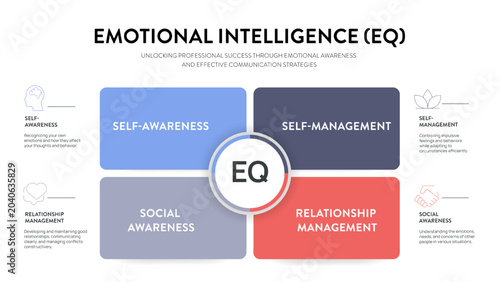 Emotional Intelligence EQ Infographic Vector. Self-awareness, self-regulation, empathy, motivation, and social skills icons. Effective leadership comprehensive personal development Presentation Slide.