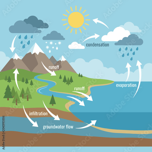 Tableau sur toile A colorful diagram showing the natural water cycle in nature
