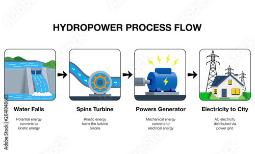 Infographic illustration of hydropower process flow chart showing renewable energy transformation from water falls to city electricity isolated on white background