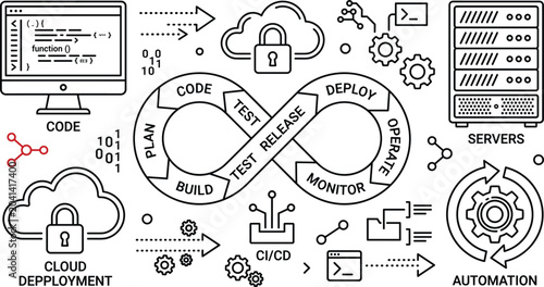 Bild auf Leinwand DevOps methodology and software development line icon set with infinity loop cod