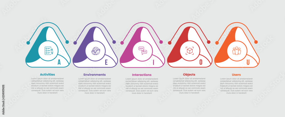 Foto AEIOU model framework infographic template with round triangle box with circle a