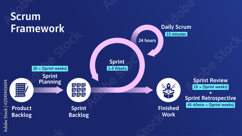 Bild auf Leinwand Scrum framework infographic vector illustration on a dark background