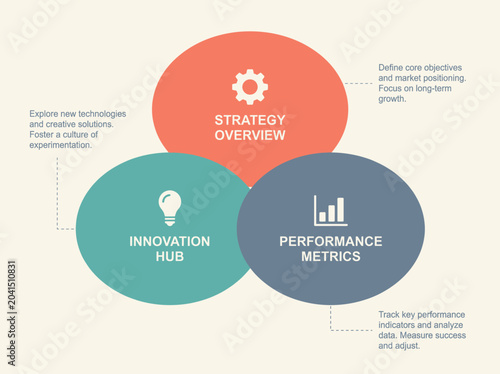 Business strategy overview with innovation hub and performance metrics