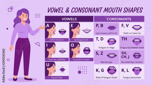 Tableau sur toile Vowel and consonant mouth shapes diagram.