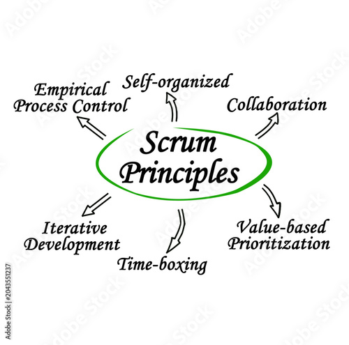 Six Scrum Principles