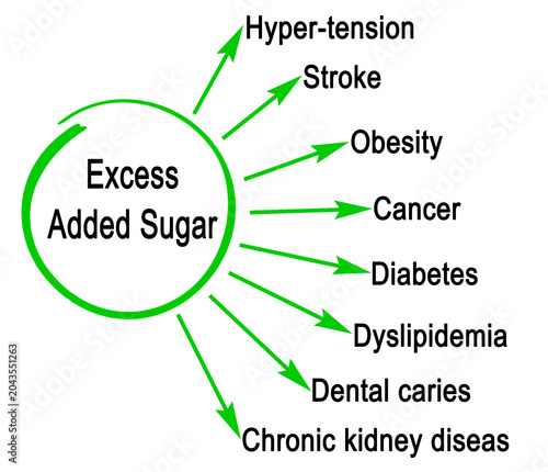 Dangers of  Excess Added Sugar