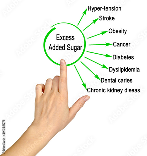 Dangers of  Excess Added Sugar