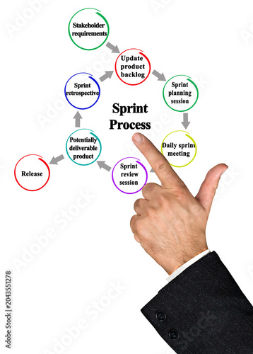 Presenting Components of Sprint Process