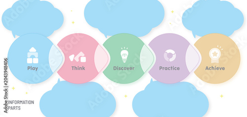 白背景・水色雲シルエット上にパステル5色円が重なるベン図風5ステップフロー図「Play・Think・Discover・Practice・Achieve」学習プロセス・教育コンテンツ・LP用インフォグラフィックベクター素材
