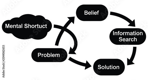 Fotografía Cycle of belief information problem solving and mental shortcuts visualized