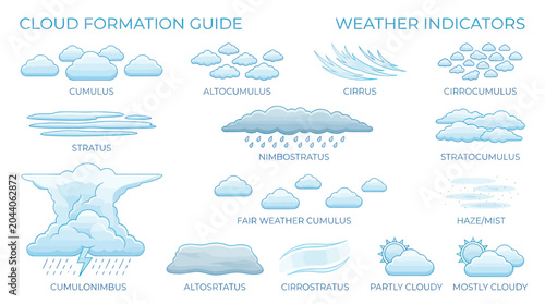 Tableau sur toile Cloud Formation Guide and Weather Indicators Infographic