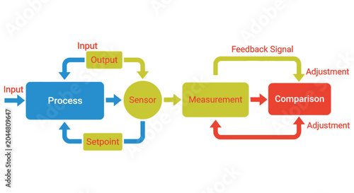 Foto A control system diagram illustrating input process feedback and adjustment