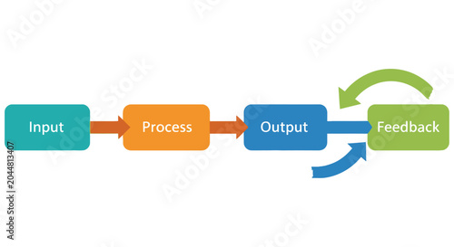 Картината върху платно Visual representation of a feedback loop process with four stages