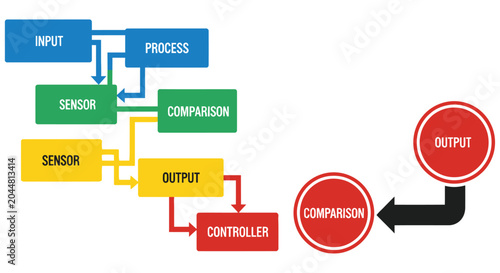 Diagram illustrating a feedback control system with sensors processes and outputs