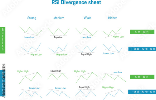 Obraz na płótnie RSI divergence sheet lined charts set