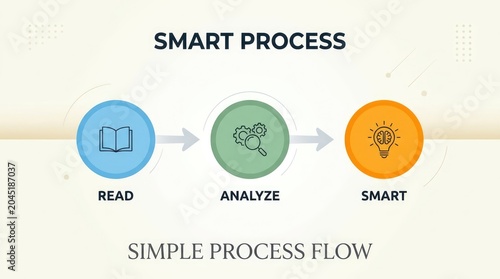 Smart Process simple process flow diagram with three steps: Read, Analyze, and Smart, represented by icons and arrows