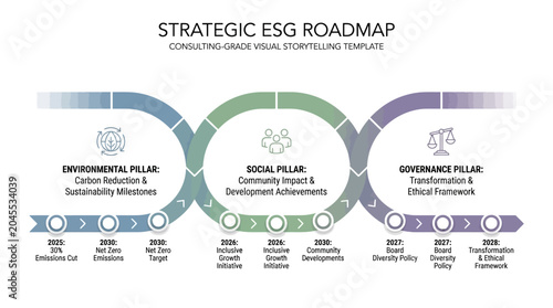 A strategic ESG roadmap template illustrating environmental, social, and governance pillars with specific milestones and timelines for corporate sustainability.