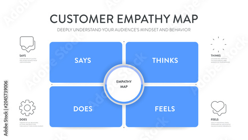 Photos Customer Empathy Map Infographic Vector