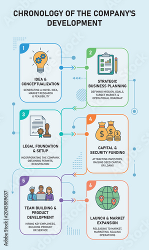 Corporate development stages workflow chart. Chronology of business growth: from conceptualization, strategic planning and funding to product launch. Flat line infographic banner. Vector illustration.