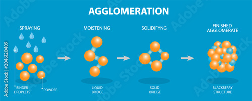 Photos 3D Isometric Flat Vector Illustration of Agglomeration, Explanation of the Process With Diagram Showing Powder And Bridge Formation