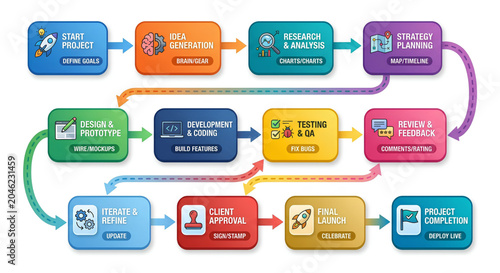 A colorful infographic illustrating the stages of a project management process