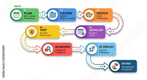 Infographic illustrating the eight stages of project development process