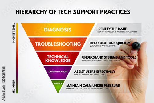 Hierarchy of tech support practices highlighting diagnosis troubleshooting technical knowledge communication and patience skills from beginner to highest expert skill levels for assistance