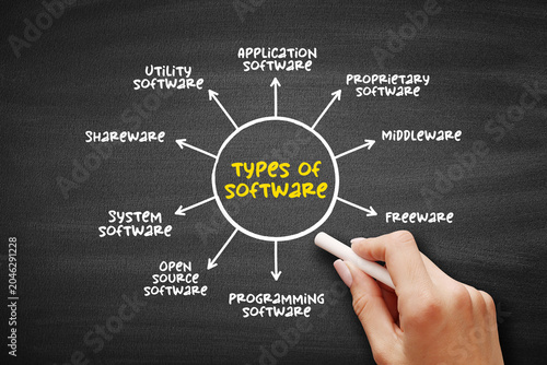 Bild auf Leinwand Types of Software diagram explaining application, system, programming, utility,
