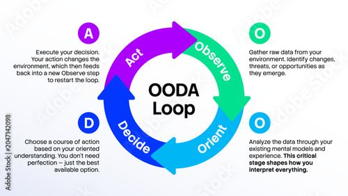 OODA Loop Infographic Diagram with 4 phases Observe, Orient, Decide, Act by John Boyd.