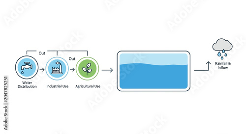 Photography Water Cycle Diagram: Distribution, Industry, Agriculture, Rainfall, Inflow