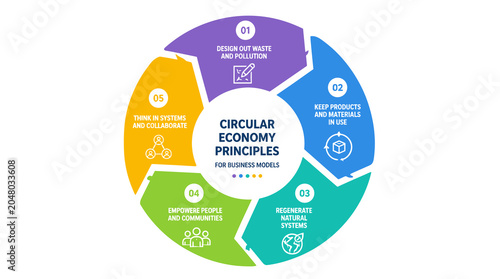 Circular Economy Principles Diagram Infographic Education.