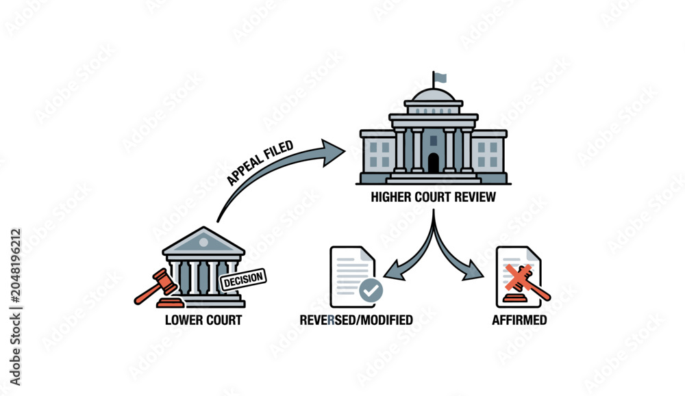 Fototapeta premium Illustration of a legal appeals process, showing a case moving from a lower court to a higher court for review, resulting in a decision that is either reversed, modified, or affirmed.