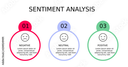 Bilde på lerret Sentiment Analysis Info graphic, 3 Option Negative, Neutral And Positive Emoji For Slide Presentation Vector