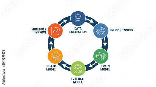 Machine learning cycle process diagram with six stages