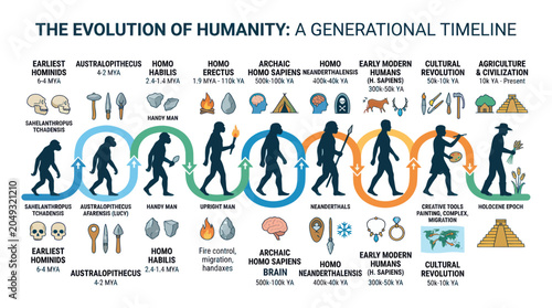 Fotografija Human Evolution Timeline: From Early Hominids to Modern Civilization