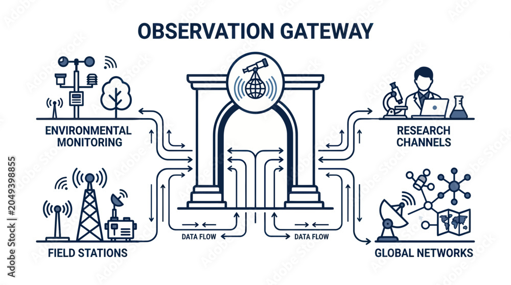 Fototapeta premium Observation Gateway: Environmental Monitoring, Research Channels, Field Stations, Global Networks