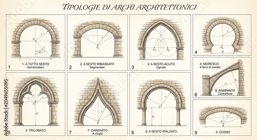 Tipi di archi