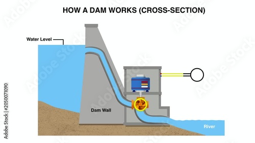 animation of Hydroelectric dam cross-section infographic showing how a dam works. Detailed process of generating electricity from water intake, penstock, turbine, generator to power lines