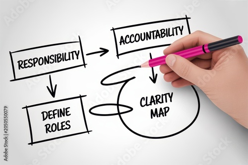 Clarity map concept with responsibility accountability and define roles written isolated on white background