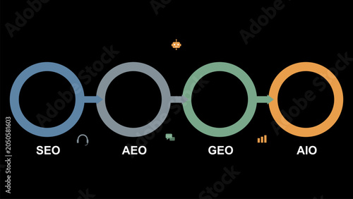SEO AEO GEO AIO Search Engine Optimization Evolution Infographic