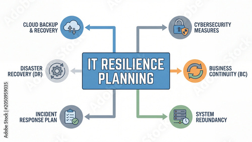 IT resilience planning framework for cloud backup disaster recovery cybersecurity business continuity incident response and system redundancy in technology infrastructure management