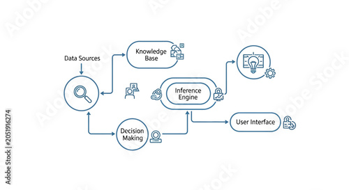 Diagram of an artificial intelligence system with data sources and decision making.