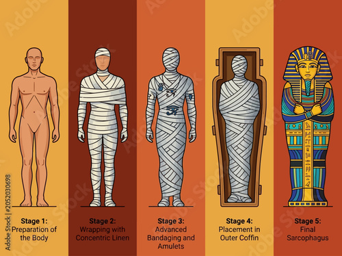 Ancient Egyptian Mummification Process Infographic - 5 Stages of Embalming, Wrapping, and Burial in Sarcophagus