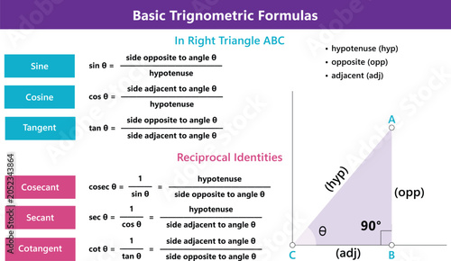 Tableau sur toile Basic Trigonometric Formulas — Sin, Cos, Tan and Reciprocal Identities Reference